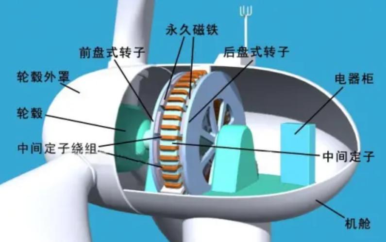風(fēng)力發(fā)電機(jī)原理3d動(dòng)畫，風(fēng)力發(fā)電機(jī)原理結(jié)構(gòu)圖